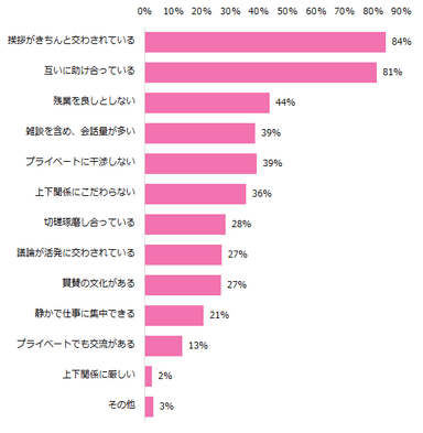 どのような職場の雰囲気を“良い”と感じますか？（複数回答可）