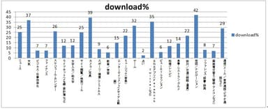 携帯電話／スマートフォンにダウンロードしているアプリ：全合計