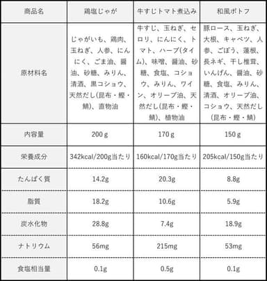 プレミアム惣菜　成分表