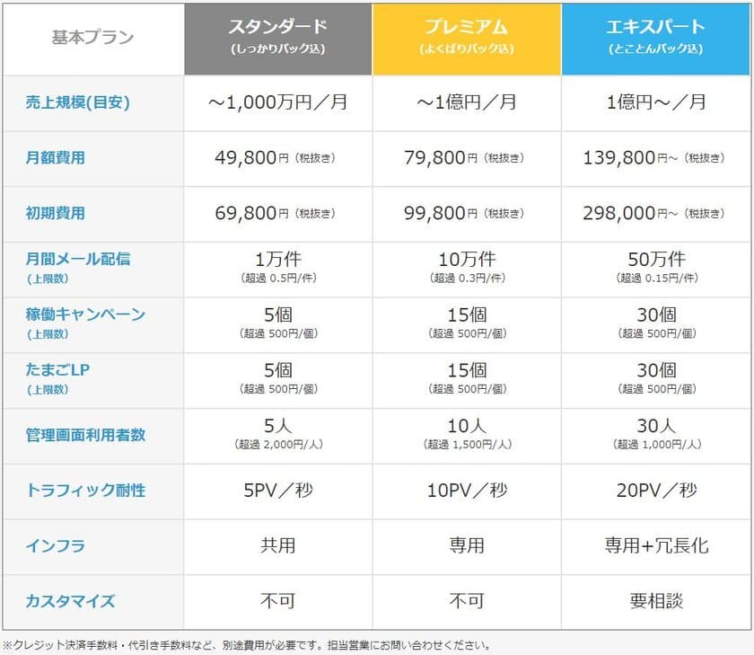 サブスクリプションシステムのテモナ
「たまごリピートNext」断トツNo.1キャンペーン第八弾を発表！