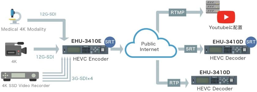 株式会社エクスプローラ、日本国内初
IPストリーミング品質を飛躍的に向上させる
SRTプロトコルを搭載した4K対応 
H.265/HEVCコーデックシステムを受注開始　
～SRTプロトコルにより
4K映像伝送ソリューションを強化し事業展開～