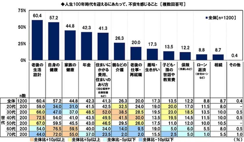 日本FP協会調べ　
人生100年時代の不安　
1位「老後の生活設計」2位「自身の健康」