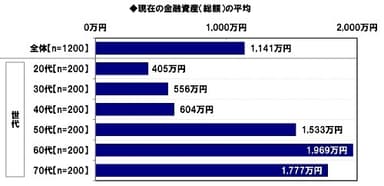 現在の金融資産（総額）の平均