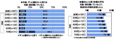 今後、ずっと働きたいと思うか/働きたいと思う年齢の平均