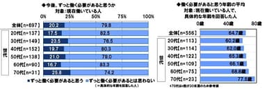 今後、ずっと働く必要があると思うか/働く必要があると思う年齢の平均