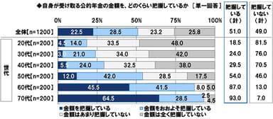 自身が受け取る公的年金の金額をどのくらい把握しているか