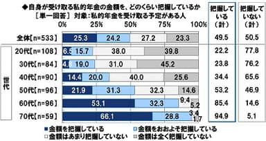 自身が受け取る私的年金の金額をどのくらい把握しているか