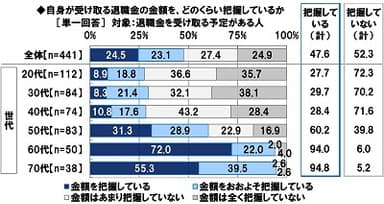 自身が受け取る退職金の金額をどのくらい把握しているか