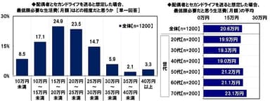 配偶者とのセカンドライフで最低限必要だと思う生活費とその平均