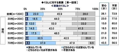 老後のくらしに対する意識