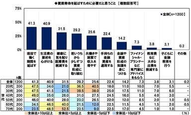 資産寿命を延ばすために必要だと思うこと