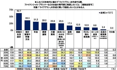 ライフプラン作成の際、お金の専門家に相談したいこと