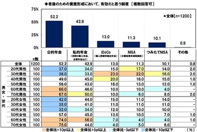 老後のための資産形成において有効だと思う制度