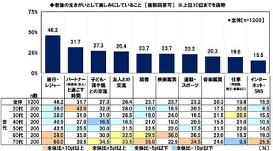 老後の生きがいとして楽しみにしていること