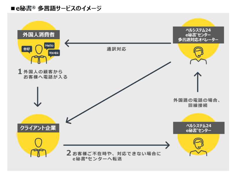 ベルシステム24、外国語の電話対応コールセンターを安価に設置可能な
「e秘書(R) 多言語サービス」を開始