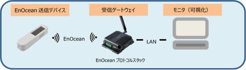 センサーの電池不要！配線工事不要！
無線通信EnOcean活用のIoT POCキットを発売！