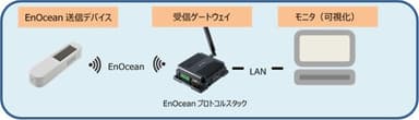 EnOcean Link POCキットwith Armadillo-IoT