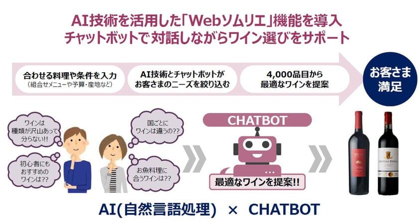 お客さまのお問合せ“24時間”即対応が可能に！
日本初！AI技術を活用したwebソムリエを導入