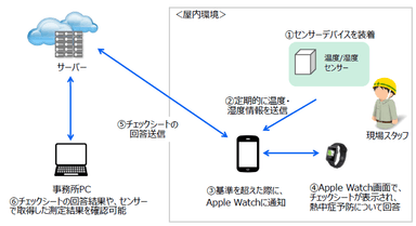 AppleWatchによる熱中症対策概要図