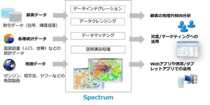 ピツニーボウズの顧客データ統合ソリューション
Spectrum(TM)(スペクトラム)を
伊藤忠テクノソリューションズが取り扱い開始