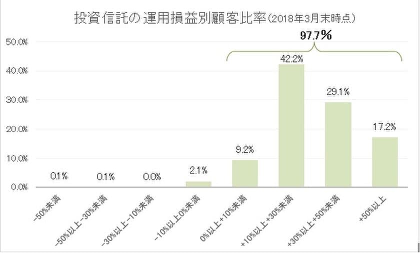 コモンズ投信2018年9月末時点の顧客損益比率などを公表