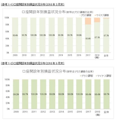 口座開設年別損益状況