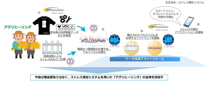 順天堂大学とNTT Comが
農作業によるストレス軽減に関する実証実験を開始