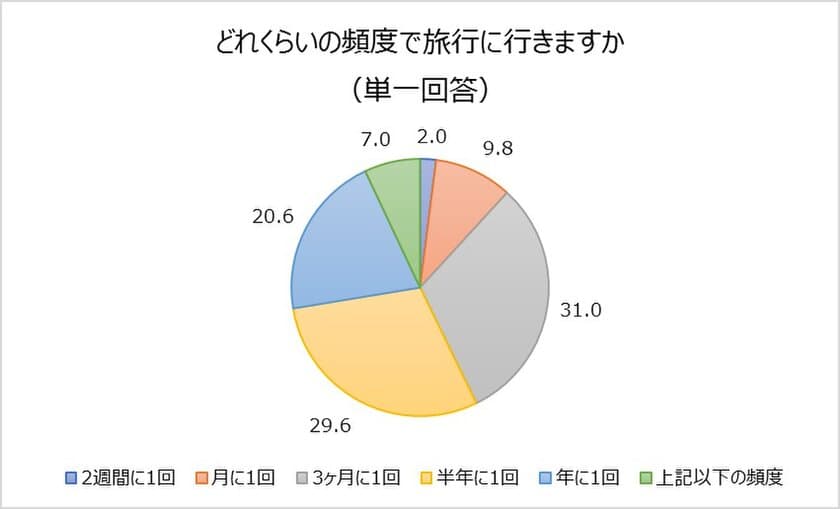 20代・30代女性に聞く！海外旅行の実態。
約3割が土日や３連休で海外に。旅行は日々のモチベーションに繋がる！
人気は近場！「女子会」で行きたい旅行先として韓国、台湾が人気。
目的別に見ると美容・ショッピングで韓国が人気！