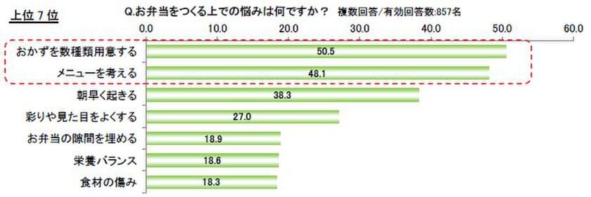 サーモス 「お弁当づくり」に関するアンケート調査実施　
冬のお弁当の悩み 第1位は「冷たいこと」