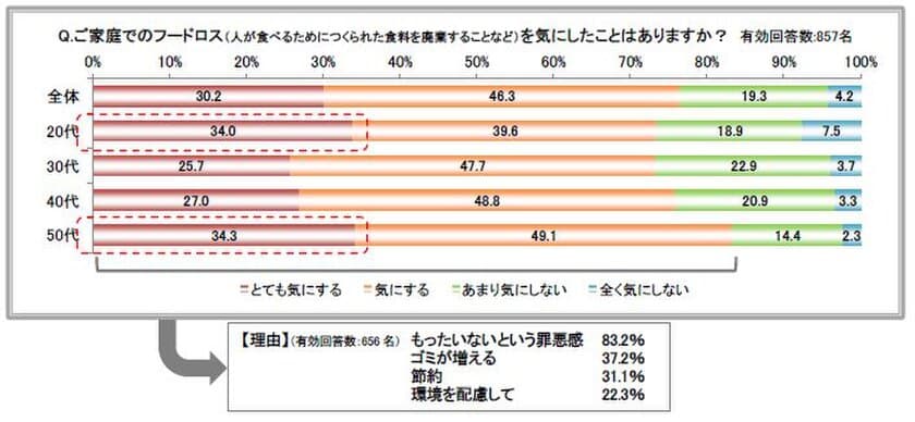 サーモス「家庭でのフードロス」に関するアンケート調査実施　
7割以上の女性が家庭でのフードロスを気にかける