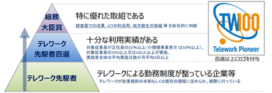 総務省テレワーク先駆者