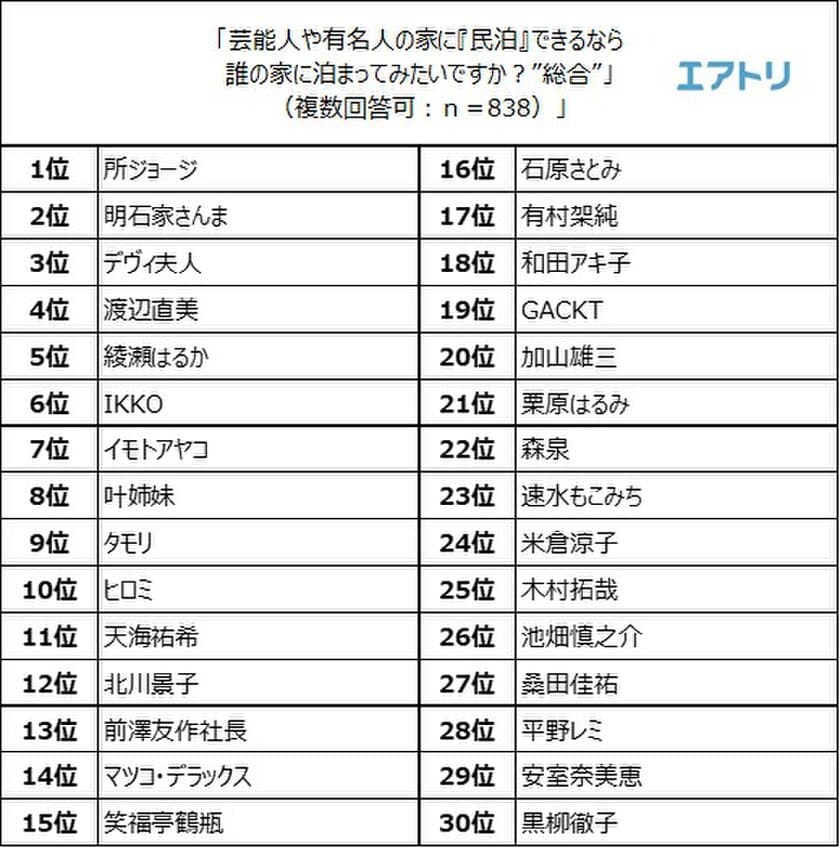 芸能人・有名人の家に『民泊』できるなら、
誰の家に泊まってみたい？
１位は “所ジョージ”、2位は“明石家さんま”
男性が選んだのは“所ジョージ“と”イモトアヤコ”
女性は“IKKO”と“渡辺直美”