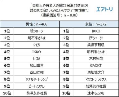 民泊したい男性芸能人・有名人