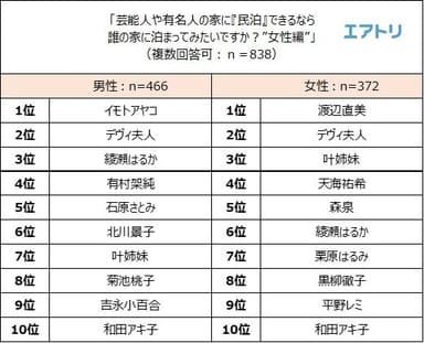 民泊したい女性芸能人・有名人