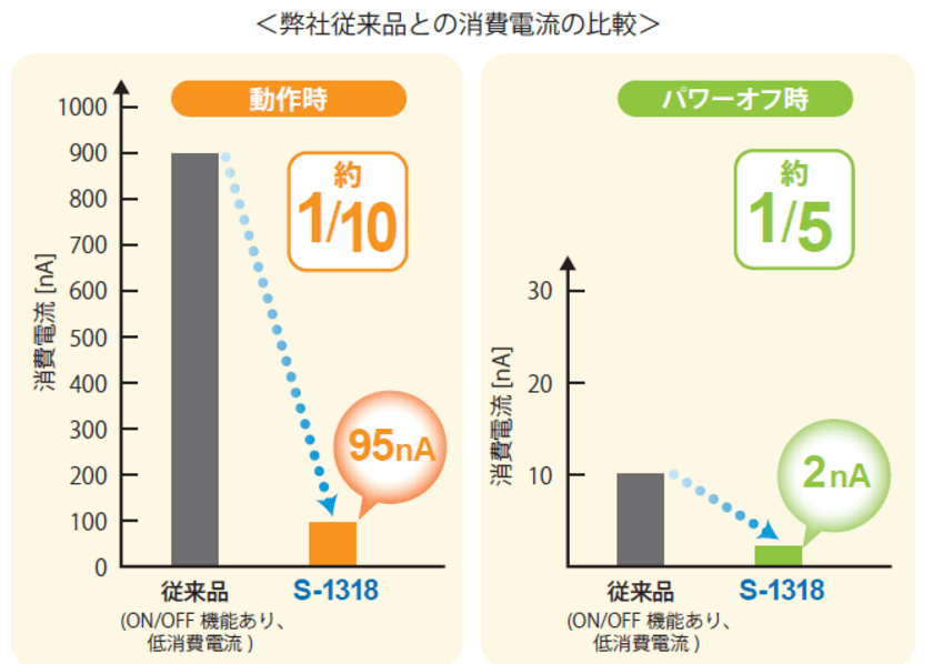 世界最小クラス！消費電流 従来比 約1/10を実現！