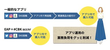 アプリ運用の業務不可を削減