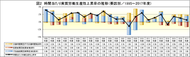 時間当たり実質労働生産性上昇率の推移