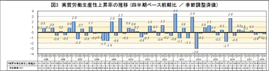 実質労働生産性上昇率の推移