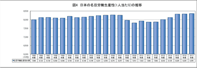 日本の名目労働生産性の推移