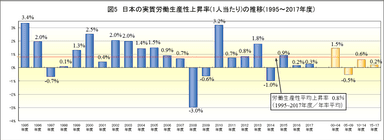 日本の実質労働生産性上昇率の推移