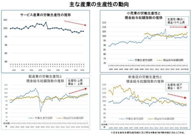 主な産業の生産性の動向