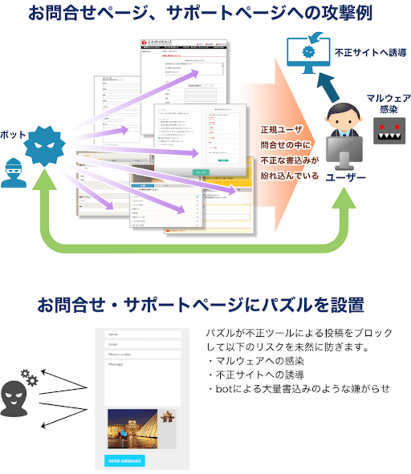 急増するお問い合せフォームからの攻撃対策
『Capyパズルキャプチャお問い合わせフォームエディション』
販売開始