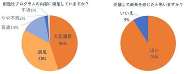 バンタン創造性開発プログラム　アンケート結果１