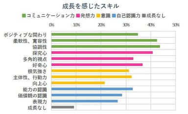 バンタン創造性開発プログラム　アンケート結果２