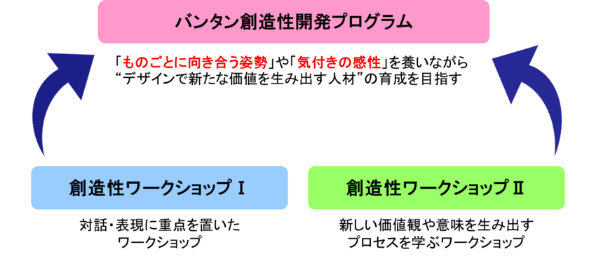 新しい価値や意味を生み出すプロセスを学ぶ！
ミミクリデザインとバンタンが創造性カリキュラムを共同開発