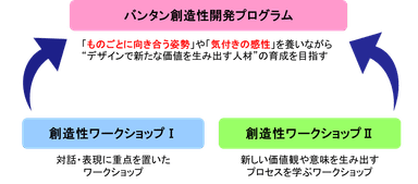 創造性開発プログラム　相関図