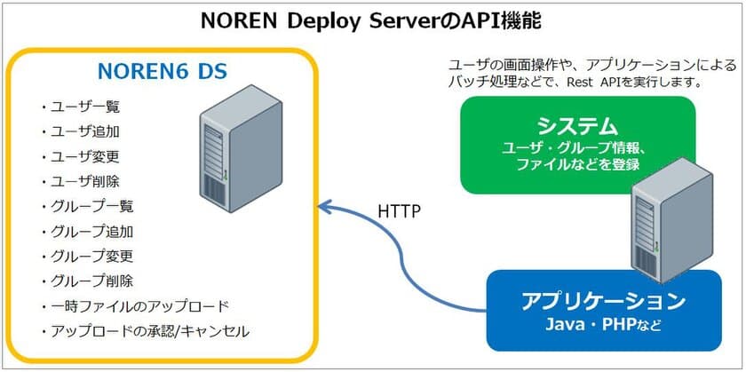 「NOREN Deploy Server」の新バージョン6を提供開始

～47の新機能とAPI提供による連携性強化で
ファイル管理・公開を強力支援～