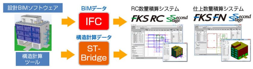 建設業システムユーザー実績1,000社超の協栄産業、
新製品 BIM※対応建築積算システム
「FKS SecondStage」をリリース