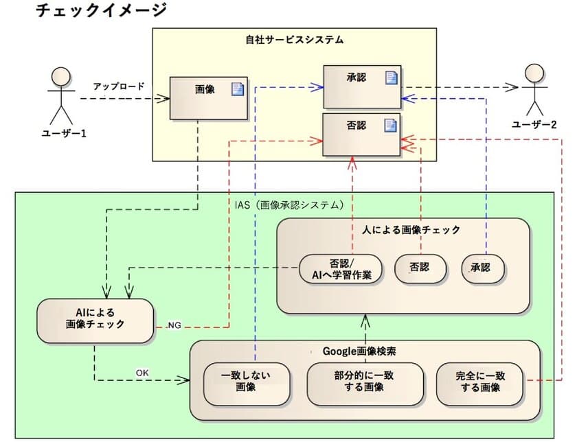 リアズ、AIによる画像・動画の自動承認システムを開発し
業務効率 400％向上に成功　テクノロジーで働き方改革を目指す