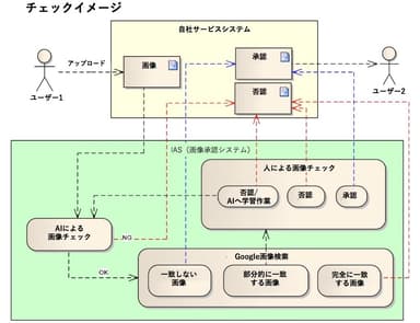 AIによる自動画像承認フロー